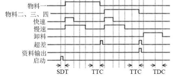 计量和配料 计量和配料