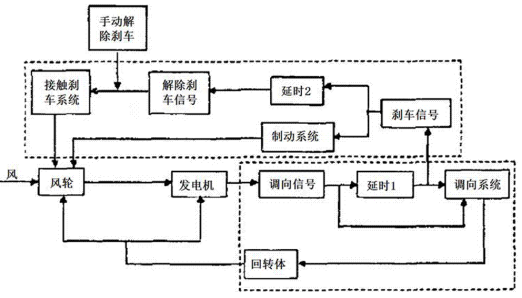 风能控制系统应用图解 风能控制系统应用图解